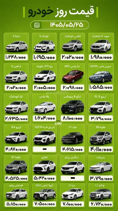 اخبار آنلاین،دلار،طلا،خودرو،بورس🔖: 🚘 قیمت روز خودرو های بازار کشوربازار خودرو ۲۵ مرداد را با رشد آغاز کرد، اما محدود بودن دامنه رشدها نشان می‌دهد روند صعود