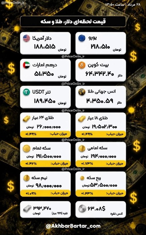 سراب قروه: 💰نرخهای لحظهای بازار (طلا،دلار،سکه)🕰 28 مرداد 1405 - ساعت: 13:50💵 دلار آمریکا = 188،515 تومان🌕 طلا (18 عیار) = 19٫502٫