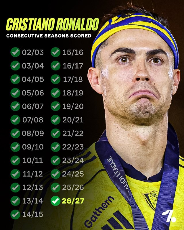 فوتبالی | Footballi.net: ✅⚽️ ۲۰۲۶_۲۷/ تداوم گلزنی CR7👤کریستیانو رونالدو با گلزنی در دیدار شب گذشته مقابل الریاض، در بیست و پنجمین فصل متوالی موفق
