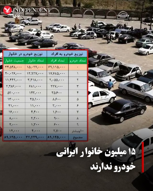 ما خِعلے باحالـیم!🔞: فرارو جدولی از آمار توزیع خودرو میان افراد و خانوارهای ایرانی منتشرکرده، نشان میدهد ۱۵ میلیون و ۲۳ هزار خانوار در ایران