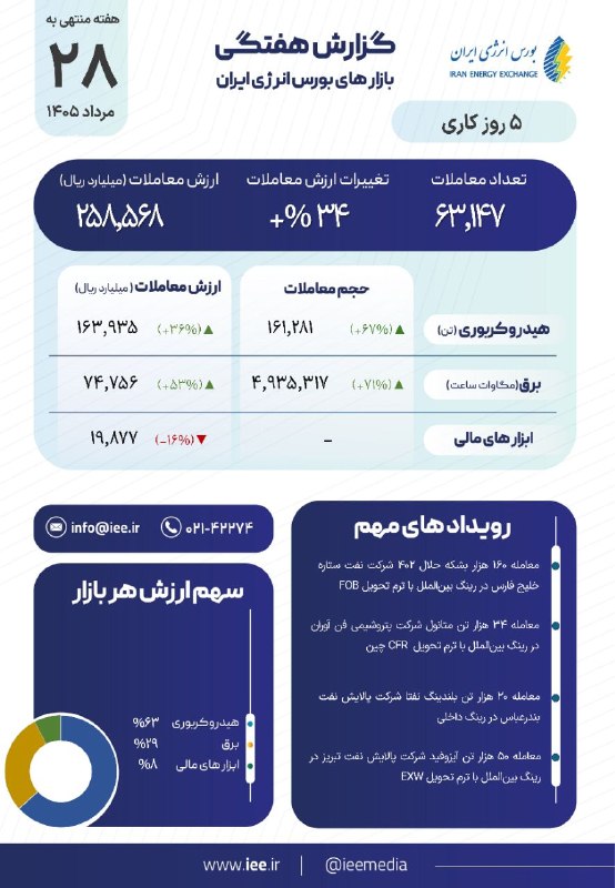 BourseNews | بورس نیوز: 📌 گزارش هفتگی بازارهای بورس انرژی ایران منتهی به ۲۸مردادماه ۱۴۰۵🔹به گزارش مدیریت ارتباطات بورس انرژی ایران،در هفته منتهی
