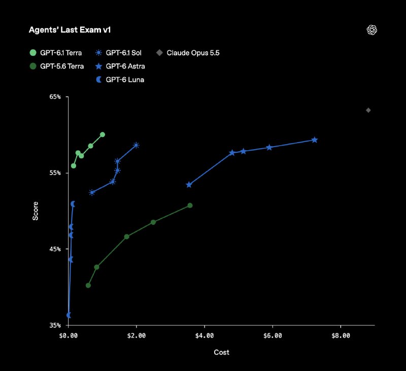 OpenAI פרסמה את GPT-6.1 Terra: מודל מהיר לשימוש במחשב, עבודה עם תמונות וטקסטים. ב- API הוא כבר זמין כ- gpt…