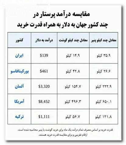 منطقه سرسبز شراء: مقایسه حقوق معلمان و پرستاران ایرانی با چند کشور دنیاقدرت خرید مشاغلی مثل پرستار و معلم که سالها درس خوانده اند در ایران
