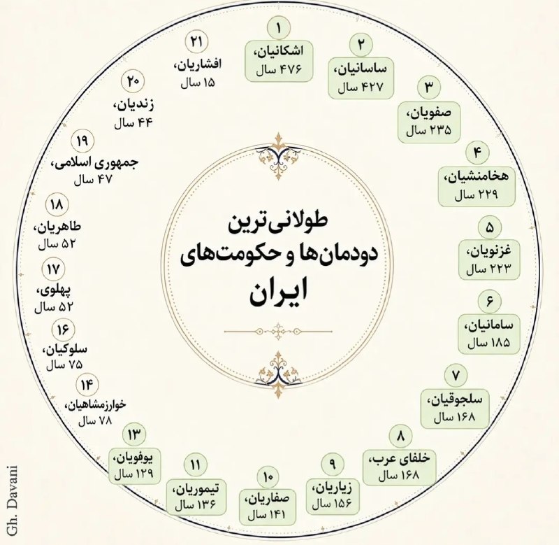🔴 The longest governments of Iran