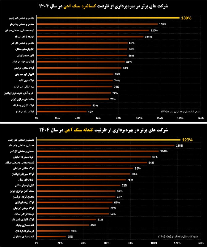 بیرونیت Birunit: 🔴 صدرنشینی «کگهر» در بهره‌برداری از ظرفیت تولید کنسانتره و گندله▫️ بررسی داده‌های کتاب سال فولاد ایران ۱۴۰۵ نشان می‌دهد 
