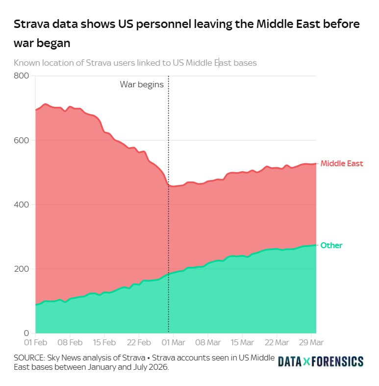اخبار خبر جنگ ایران اسرائیل: 🇺🇸🇮🇷— به گزارش اسکای نیوز، بیش از 1300 کاربر Strava داده های تمرینی از تاسیسات نظامی ایالات متحده در سراسر خاورمیانه را 