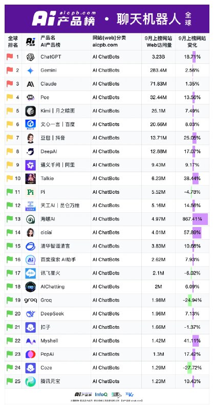 Kimi一个季度花了一亿多买流量…😅现阶段没有什么用户忠诚度可言，纯粹是教育市场和烧钱了呀…而Kimi App+Web差不多32M的MAU，豆包在60M左右资料分别来自：公众号瑞琦和杨昌，由App growing统计；AI产品榜Kimi一个季度花了一亿多买流量…😅现阶段没有什么用户忠诚度可言，纯粹是教育市场和烧钱了呀…而Kimi App+Web差不多32M的MAU，豆包在60M左右资料分别来自：公众号瑞琦和杨昌，由App growing统计；AI产品榜