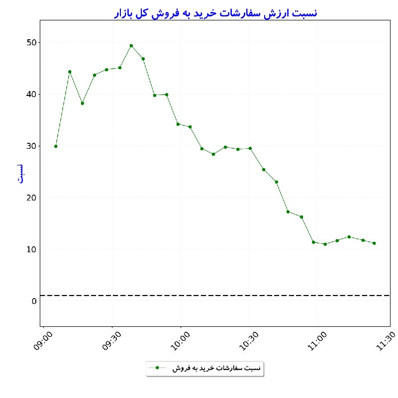 بورس در لحظه: #نسبت_ارزش‌سفارشات_خریدبه‌فروش_کل‌بازار#D1405_06_22 11:24