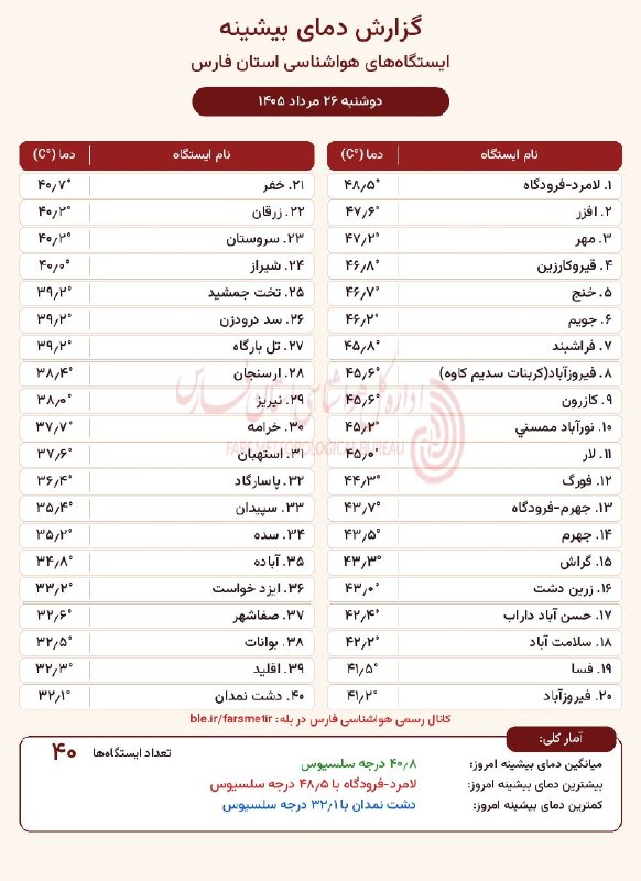 کانال آسمان استهبان: بیشینه دمای استان فارس٢۶ مرداد ١۴٠۵