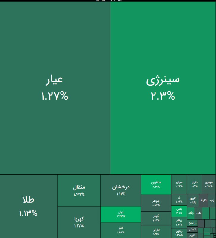 🔸 بازار بورس تهران 🔸: قاب سبز صندوق های #طلا و #نقره در محدوده 1%+ همراه با ورود پول خرد@BazarBourseTehran