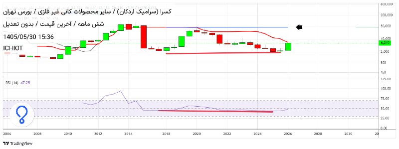 ICHIOT (ichimoku + elliot)بورس-سهام-تحلیل زمانی-فرابورس-: #کسرا 📈تحلیل تکنیکال نماد کسرا (6 ماهه، تعدیل‌نشده)با دقت به قیمت‌ها و تاریخ پست‌های پیشین؛ که یکی مربوط به انتهای سال ۹