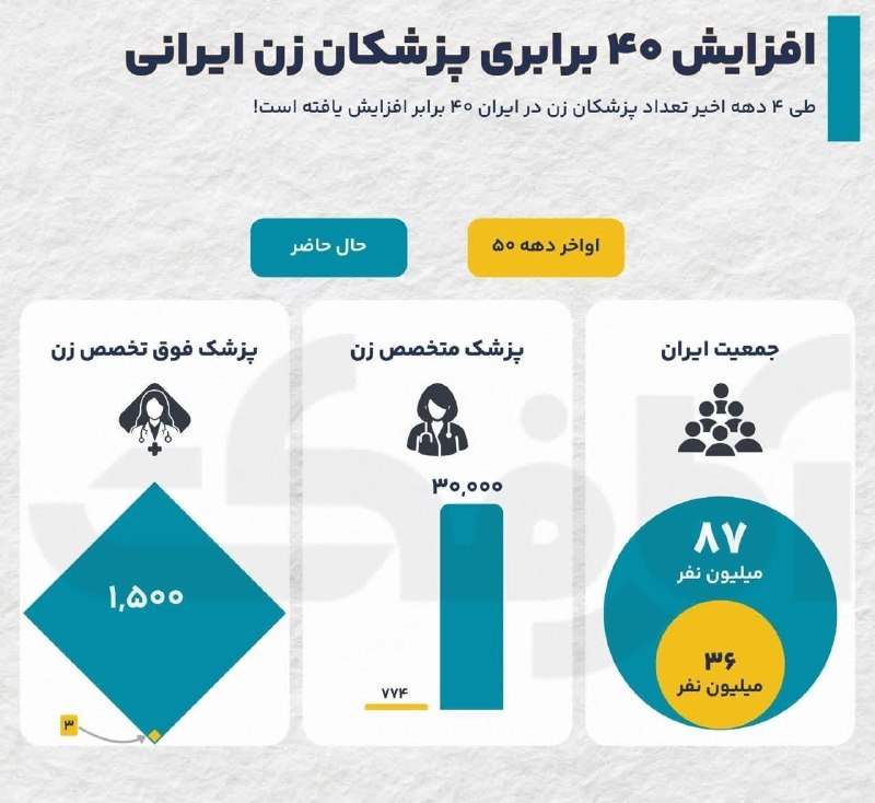شاهین شهر سلام: ♦️رشد ۴۰ برابری پزشکان زن ایران طی چهار دهه🔹طی ۴ دهه اخیر، شمار پزشکان زن در ایران رشد چشمگیر و ۴۰ برابری داشته است. تعد