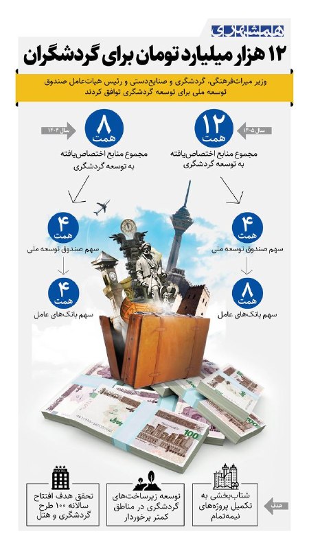 همشهری لرستان: 📊امسال ۱۲ هزار میلیارد تومان بودجه برای توسعه گردشگری کشور در نظر گرفته شده که سال گذشته ۸ هزار میلیارد تومان بود@hamsha
