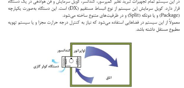کارشناسی رسمی تاسیسات و کارخانجات: 🔴 سیستم تهویه انبساط مستقیم(کولر گازی)#تهویه💠@KarshenasiRasmiGroup_TK♨️@KarshenasiRasmi_TK