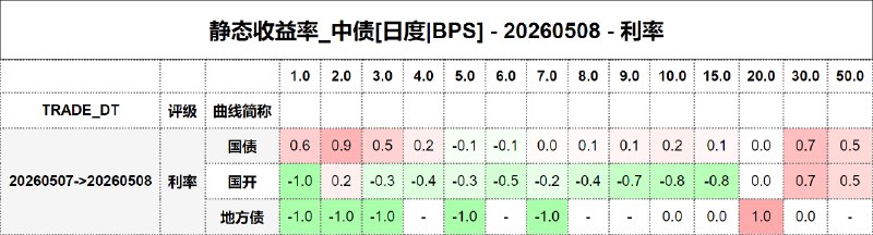 #静态收益率_中债 20260508