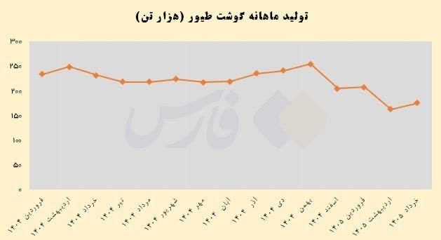 کانال بابل شهر بهار نارنج: عقبنشینی ایرانیها از خوردن مرغ معما شد🔹تولید گوشت مرغ از ۲۳۰ هزار تن در خرداد ۱۴۰۴ به ۱۷۴ هزار تن در خرداد امسال رسیده