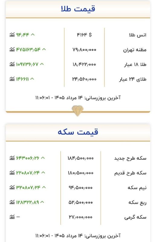 🔴️اخبار فوری ساری: قیمت طلا و سکه @AkhbarForiSari🔺اخبار فوری #ساری🔻instagram.com/AkhbarForiSari