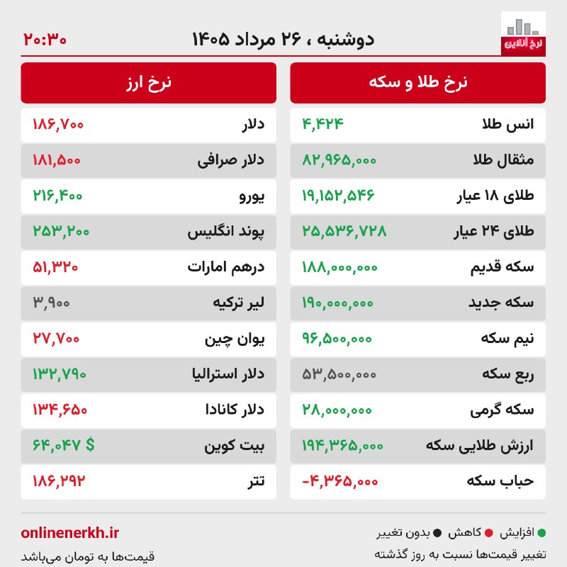 کانال نرخ آنلاین: 📝 گزارش وضعیت بازار🗓 دوشنبه ۲۶ مرداد ۱۴۰۵ — ساعت ۲۰:۳۰🆔 @NerkhOnlineChannel🌐 onlinenerkh.ir