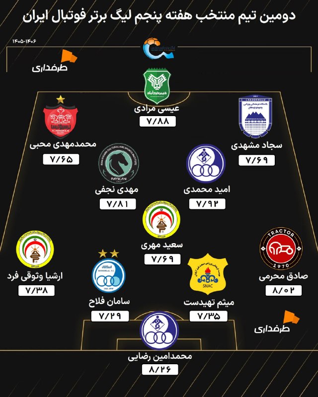 طرفداری: 📊🔵 2 تیم منتخب هفته پنجم لیگ برتر ایران؛ درخشش ستاره‌های استقلال و پرسپولیس، 2 بازیکن غیرمنتظره از تراکتورهفته پنجم لیگ 