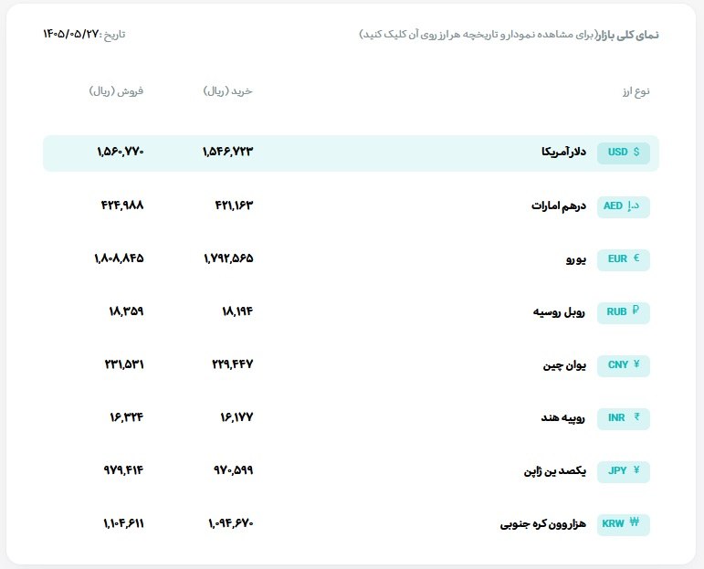 Asre Sakhteman: 🔺قیمت دلار و یورو مرکز مبادله ایران؛ امروز سه شنبه ۲۷ مرداد ۱۴۰۵🔹 دلار ۱۵۶،۰۷۷ تومان🔹 یورو ۱۸۰،۸۸۴ تومان@asretebar