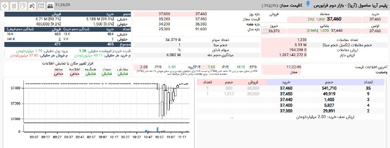 بورس۲۴ | Bourse24: #آریا که چند دقیقه قبل شاهد عرضه کامل صف خریدش بودیم، دوباره در قیمت 3,746 تومان صف خرید شد.سرانه خرید به فروش 48 به 37 