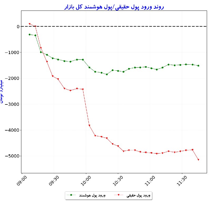 بورس در لحظه: #شاخص_کل: 7,453,825 🔴 (-1.4%)#شاخص_هموزن: 1,987,439 🔴 (-1.4%)#ارزش_معاملات_خرد: 39,150#ورود_پول_حقیقی: 🔴 -5,144#ورود