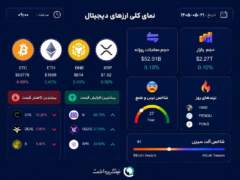 NikPardakht | نیک پرداخت: 📊 آخرین وضعیت بازار #ارز_دیجیتال⏰ ۲۱ مرداد، ساعت ۰۹:۰۰🌍 Nikpardakht.com📌 @NikPardakht