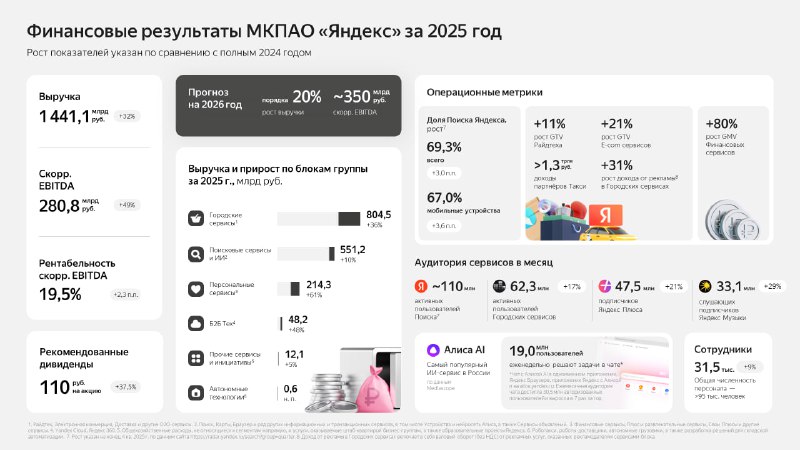 Скорректированная чистая прибыль «Яндекса» достигла в 2025 году 141,4 миллиарда рублей, увеличившись на 40%. фото