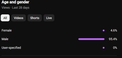 وب آموز: ⭕️ شاید براتون جالب باشه بدونید 95.4% دنبال کنندگان یوتیوب وب آموز مرد هستند!🆔 @Webamoozir