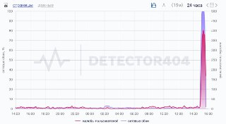 Российские пользователи Telegram сообщают о сбоях в работе мессенджера — данные Downdetector и «Сбой РФ»___________________Не работают Telegram и YouTube? Обходите блокировки и БЕЛЫЕ СПИСКИ вместе с Durev VPN. Вбивайте промокод ВАРЛАМОВ в боте, чтобы получ