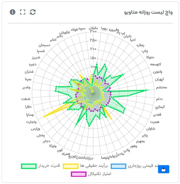 MetaWave.ir: 👀 واچ لیست روزانه #متاویو#بگيلان #رپويا #وفيروزه #پي_پاد #بانيان #احيا #زملارد #چاپ #حتوكا #كتوسعه #ولنوين #محتشم #ددام