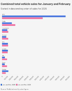 CNBC: Продажи Tesla в Китае выросли за первые два месяца 2026, в то время как показатели BYD снизились– Продажи Tesla китайского производства выросли на 35%– За январь и февраль было продано 127,7+ тыс. EV-авто– Общие продажи шанхайского завода уступают ли