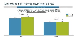 Telecom Daily: Число подписчиков онлайн-кинотеатров за Q2 2026 выросло на 7,8%, составив 72,3 млн– Девять крупнейших сервисов на рынке обслуживает 72,3 млн подписчиков– Число платных подписчиков выросло на 2,6%, составив 53,1 млн– По спонтанной узнаваемост