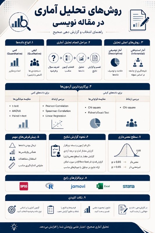 Jums research committee: 📊 روشهای تحلیل آماری در مقالهنویسییکی از مهمترین بخشهای هر مقاله، انتخاب آزمون آماری مناسبه؛ چون یک انتخاب اشتباه می