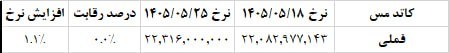 بورس۲۴ | Bourse24: کاتد #مس #فملی و رشد ۱ درصدی هفتگی@bourse24ir