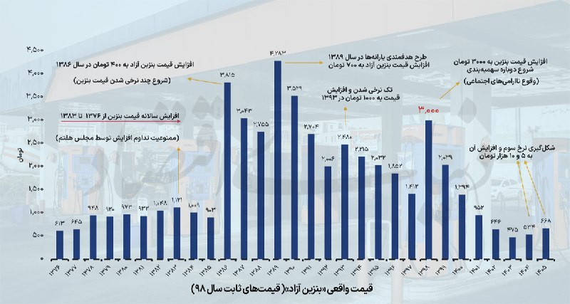 پایگاه مناقصات کشور(اخبار روز ): 🌏سردرگمی سیاست‌های بنزینی🔸 حامد آذرگون : افزایش نرخ سوم بنزین به ۱۰ هزار تومان، در ظاهر یک جهش ۱۰۰درصدی در قیمت سوخت است
