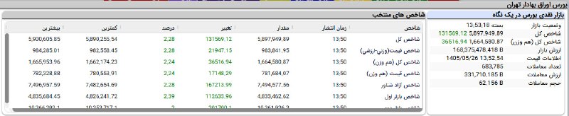 شرکت سبدگردان آسال: #شاخص_کل💵 رکورد جدید بورس در مرز ۵ میلیون و ۹۰۰ هزار واحدشاخص کل بورس در پایان معاملات امروز دوشنبه ۲۶ مرداد با جهش ۱۳۲