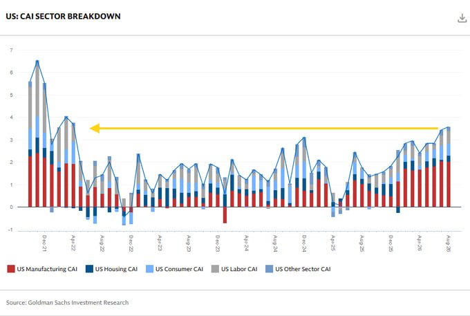 Goldman actualizó su Indicador de Actividad Actual