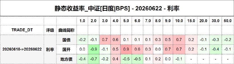 #静态收益率_中证 20260622