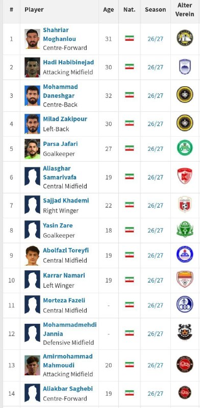 تیراختور/Tiracturclub: پروفایل تمامی ورودیهای تیراختور در ترانسفرمارکت آپدیت شد.🆔 @Tiracturclub