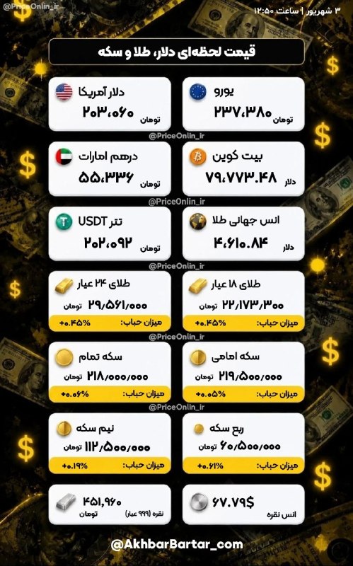 سراب قروه: 💰نرخهای لحظهای بازار (طلا،دلار،سکه)🕰 3 شهریور 1405 - ساعت: 12:50💵 دلار آمریکا = 203،060 تومان🌕 طلا (18 عیار) = 22٫173٫