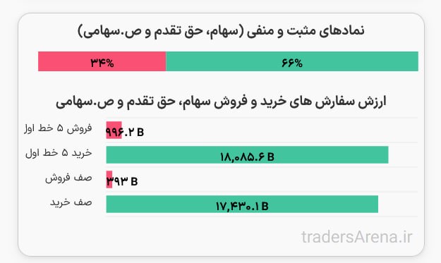 اخبار بورس | Tse Press: ➕ مثبت های بازار به 66 درصد افزایش یافت@TsePress