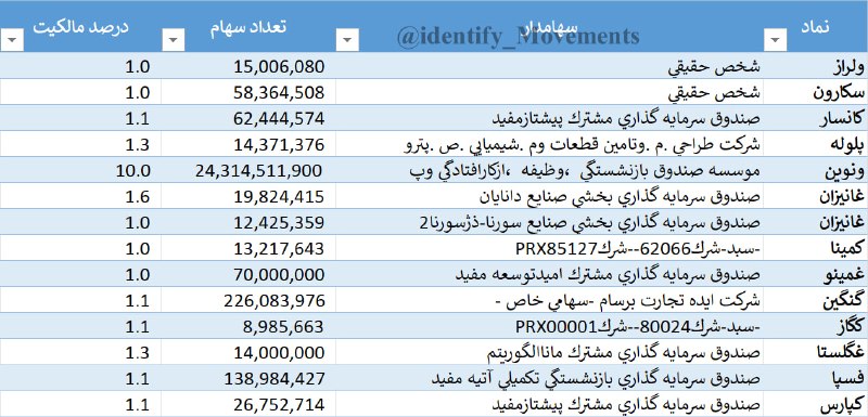 شناسایی تحرکات: #خروج_سهامدار از لیست #سهامداران_عمده (در پایان روز معاملاتی 1405/05/25 )✅ @identify_Movements