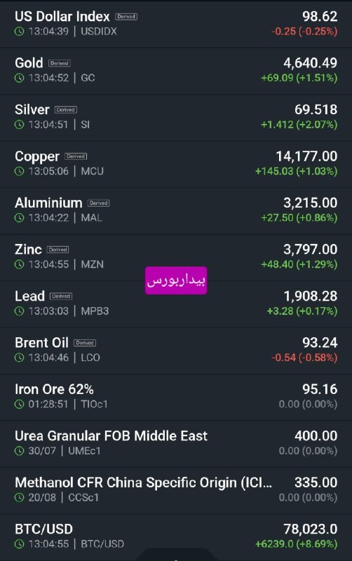 بیدار بورس: ↗️ سبزپوشی یک دست بازارهای جهانی!!💵 شاخص دلار روز جمعه حدود ۹۸.۸ معامله شد و در مسیر کاهش تقریباً ۱ درصدی در طول هفته قر