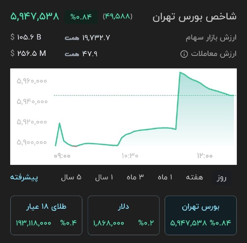 BourseNews | بورس نیوز: 📌 بازار همچنان منتظر شنیدن اخبار خوب 🔹 امروز شاخص کل بورس با رشد ۰.۸ درصدی (۴۹۵۷۹ واحدی) به محدوده ۵,۹۴۷,۵۵۱ واحد رسید.🔹