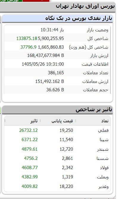 نبض بورس | اخبار بورس: 🟥 با بازگشایی #فولاد، شاخص کل وارد کانال ۵.۹۰۰ هزار واحد شد🆔 @nabzebourse_ir🌐 nabzebourse.com#بورس #اخباربورس