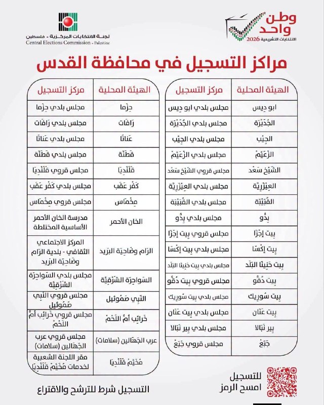 السلطة الفلسطينية تفتح مراكز تسجيل للانتخابات التشريعية في القدس