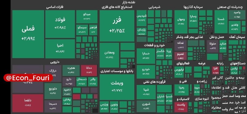 اقتصاد فوری 📈: جهش بلند ۱۵۴ هزار واحدی بورس🔹شاخص کل بورس تهران ۱۵۴ هزار واحد رشد کرد و با فتح قله ۶ میلیون و ۳۷۸ هزار واحد، انتظارات فع