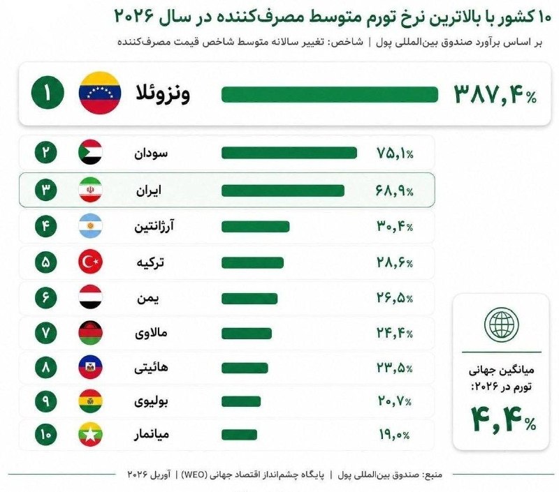 فروپاشی froopashi: #اقتصاد🟢 10 کشور با بالاترین نرخ تورم‌ متوسط مصرف کننده در سال 2026 : ‌ که البته تا چند وقت دیگه ایران میره رتبه 1 و ونز