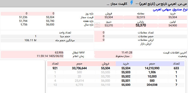 بورس۲۴ | Bourse24: نماد معاملاتي صندوق سرمايه‌گذاري سهامي اهرمي نارنج #نارنج_اهرم پس از اصلاحات مربوط به محاسبات NAV صندوق مذكور، وفق ترتيب